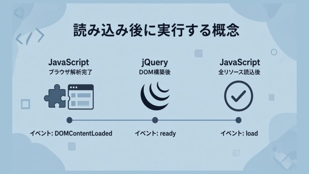 ページ読み込み後に実行する関数の違い一覧（JavaScriptとjQuery）のスクリーンショット