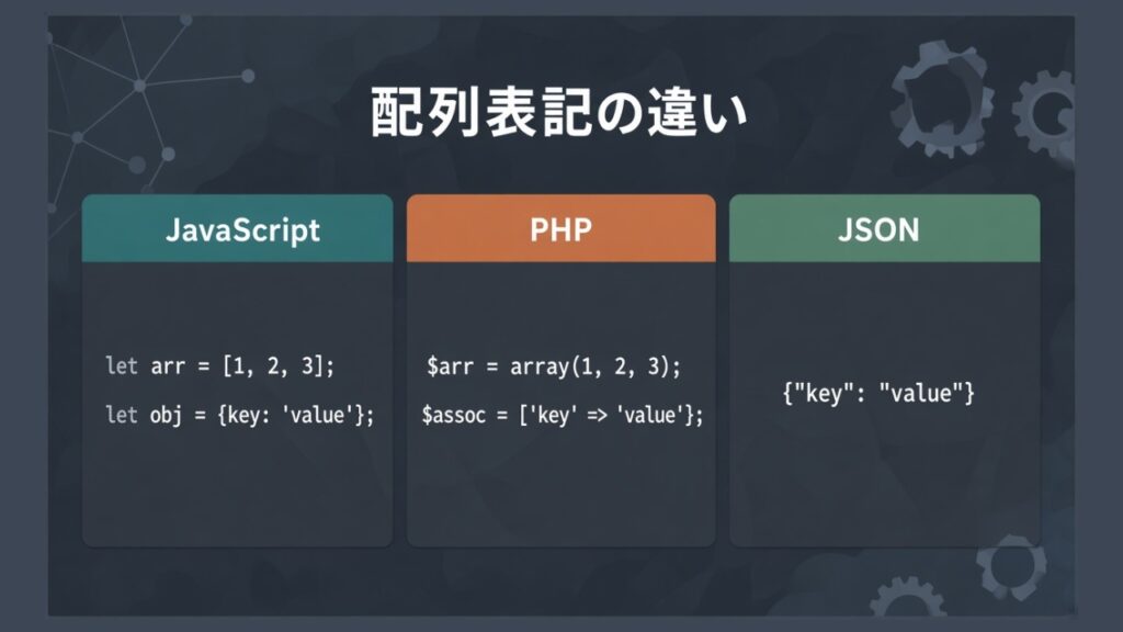 JavaScript、PHP、JSONの配列・連想配列の表記の仕方の違いのスクリーンショット