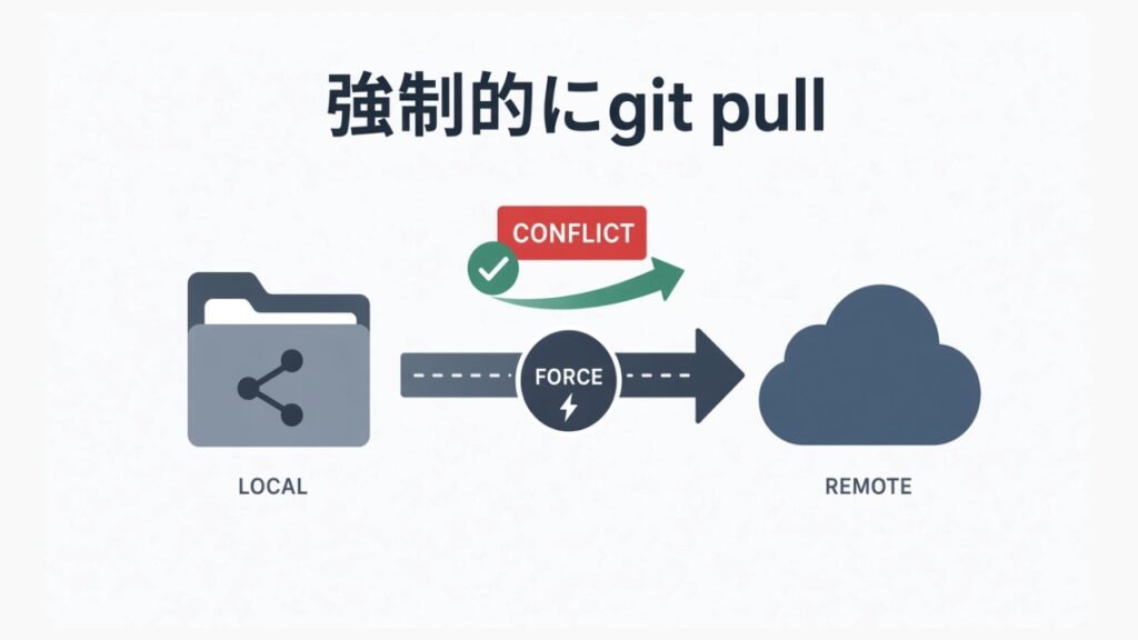 git pull でエラーが出た時、強制的にpullする方法のスクリーンショット
