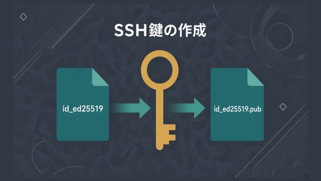 SSH接続の鍵（キー）の作成のスクリーンショット