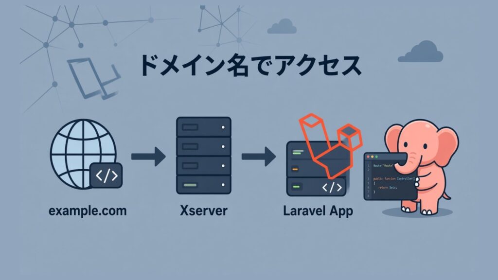 【Laravel】エックスサーバで、ドメイン名でアクセスできるようにするのスクリーンショット