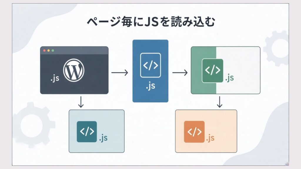 WordPressでページ毎に別のJavaScriptを読み込む方法のスクリーンショット