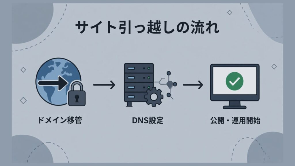 サイト引っ越し（ドメイン移管・DNS設定）の流れのスクリーンショット