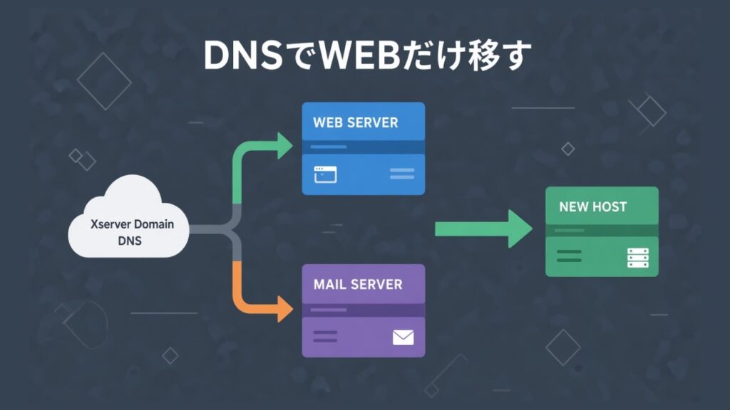 【Xserverドメイン】メールサーバを残したままWEBサーバのみ他サーバへ向けるためのDNS設定のスクリーンショット