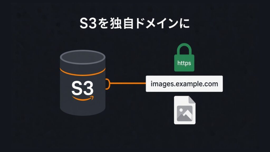 【AWS】S3画像のURLを独自ドメイン（サブドメイン）にするのスクリーンショット